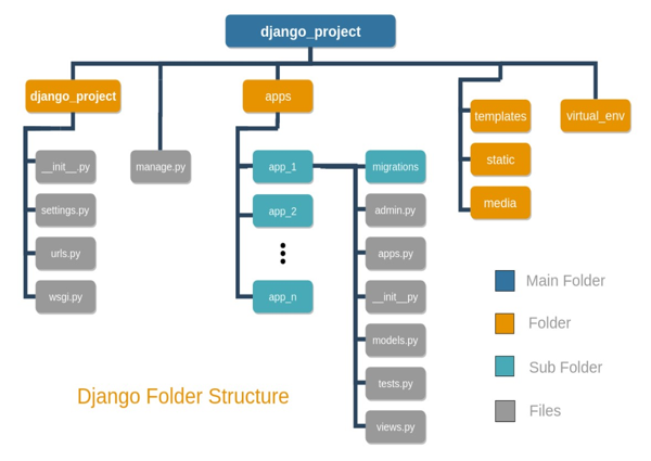 Como crear una estructura de carpeta en django