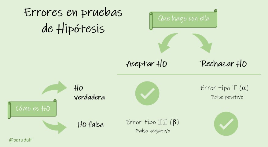 error types