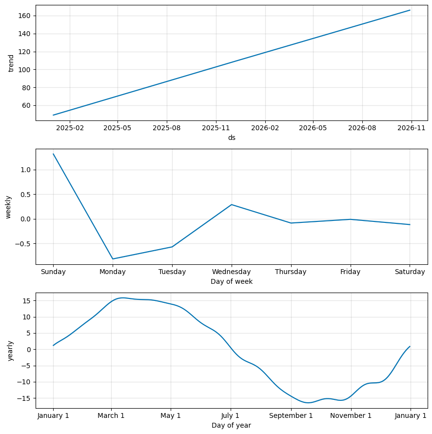 components_time_series