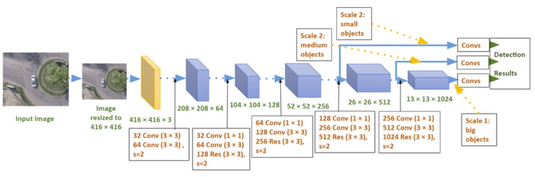 YOLO architecture