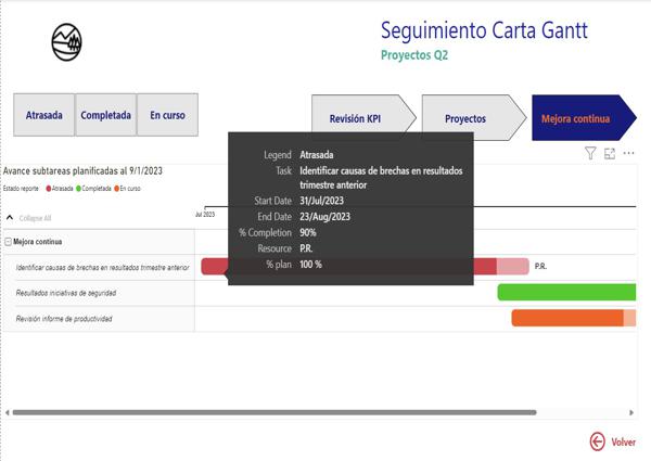 Seguimientos de proyectos en Power BI